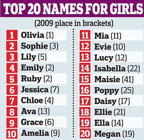 The top 10 most popular girl names in 2020 1. . Most popular girls name 2010 nyt